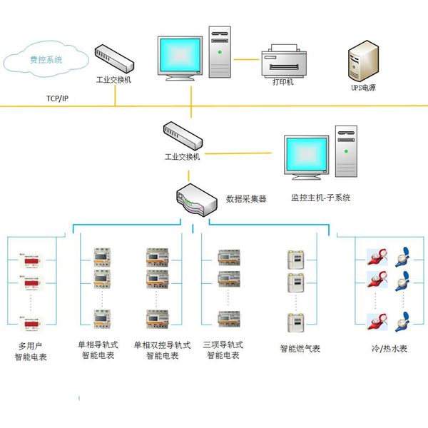 PDR6000預(yù)付費(fèi)綜合用能管理系統(tǒng)